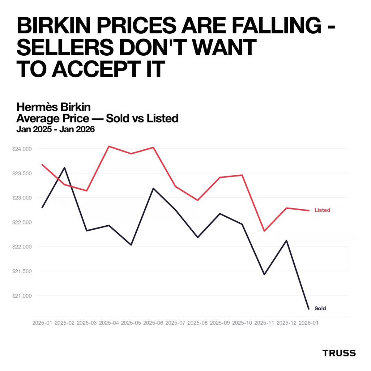 sold versus listed birkins
